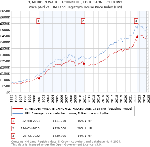 3, MERIDEN WALK, ETCHINGHILL, FOLKESTONE, CT18 8NY: Price paid vs HM Land Registry's House Price Index