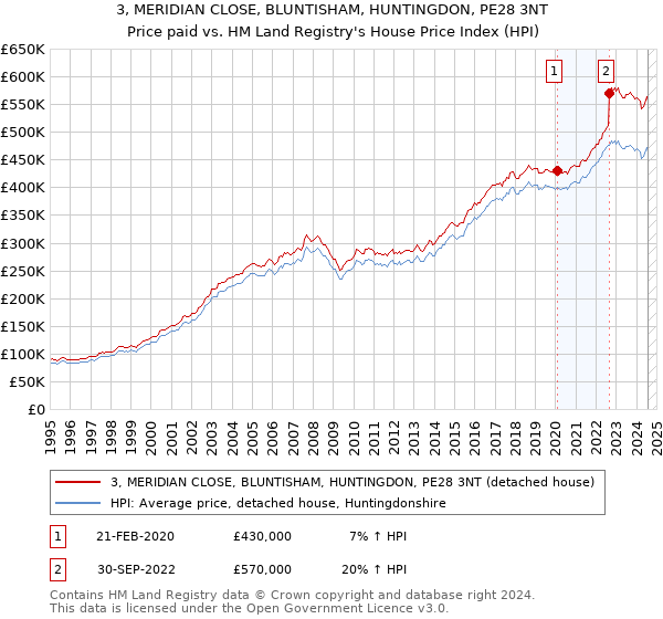 3, MERIDIAN CLOSE, BLUNTISHAM, HUNTINGDON, PE28 3NT: Price paid vs HM Land Registry's House Price Index