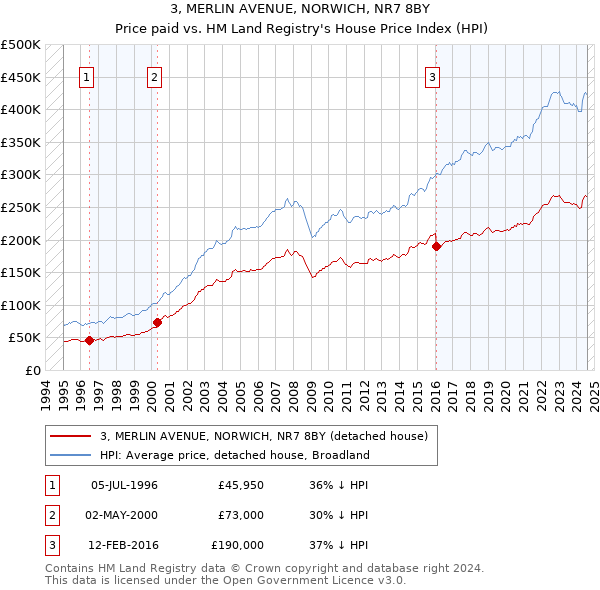 3, MERLIN AVENUE, NORWICH, NR7 8BY: Price paid vs HM Land Registry's House Price Index