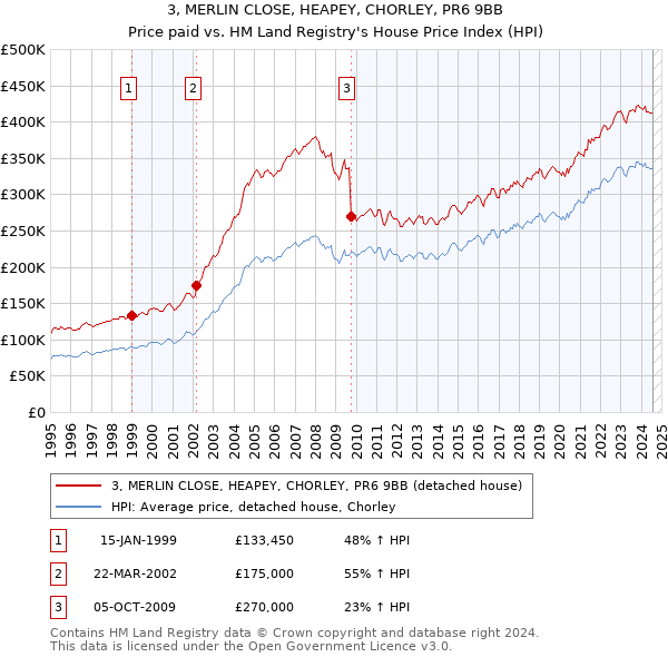 3, MERLIN CLOSE, HEAPEY, CHORLEY, PR6 9BB: Price paid vs HM Land Registry's House Price Index