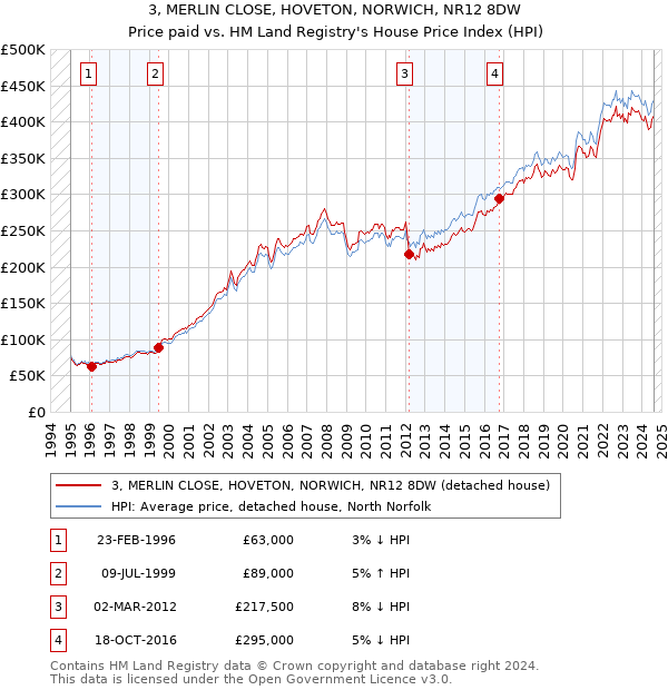 3, MERLIN CLOSE, HOVETON, NORWICH, NR12 8DW: Price paid vs HM Land Registry's House Price Index