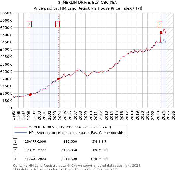 3, MERLIN DRIVE, ELY, CB6 3EA: Price paid vs HM Land Registry's House Price Index