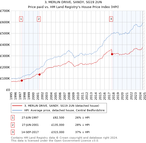 3, MERLIN DRIVE, SANDY, SG19 2UN: Price paid vs HM Land Registry's House Price Index