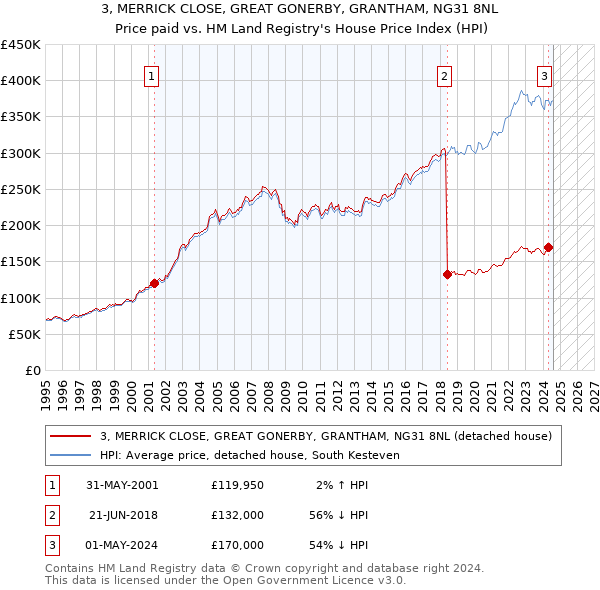 3, MERRICK CLOSE, GREAT GONERBY, GRANTHAM, NG31 8NL: Price paid vs HM Land Registry's House Price Index