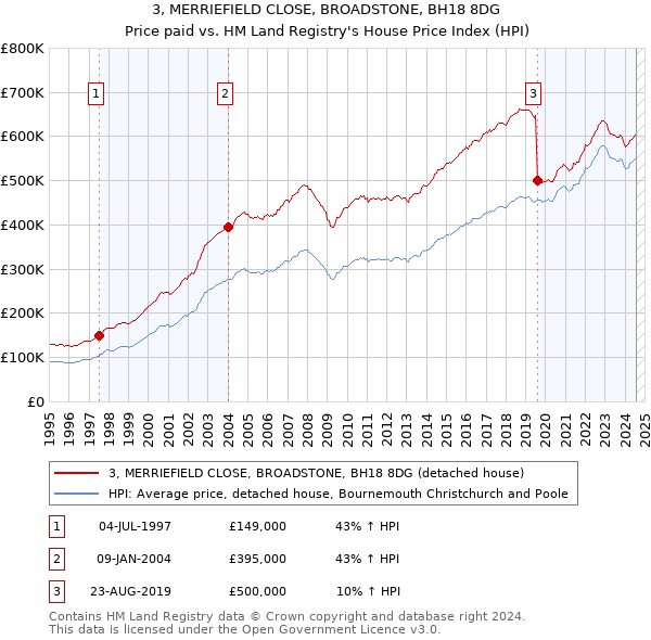 3, MERRIEFIELD CLOSE, BROADSTONE, BH18 8DG: Price paid vs HM Land Registry's House Price Index