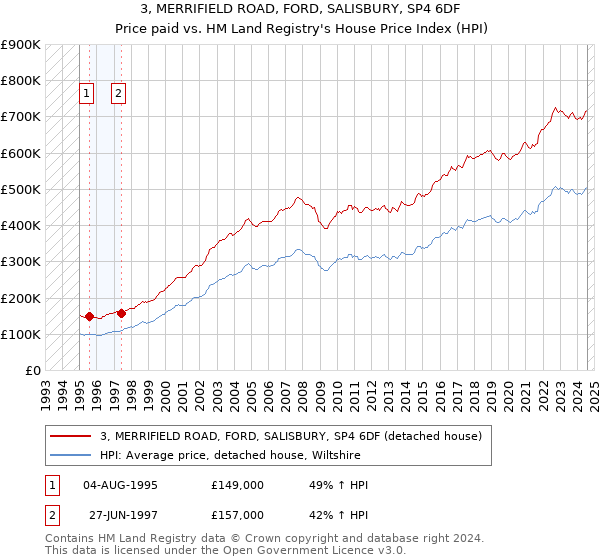 3, MERRIFIELD ROAD, FORD, SALISBURY, SP4 6DF: Price paid vs HM Land Registry's House Price Index