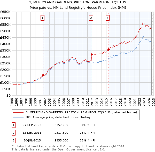 3, MERRYLAND GARDENS, PRESTON, PAIGNTON, TQ3 1HS: Price paid vs HM Land Registry's House Price Index