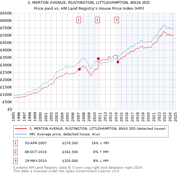 3, MERTON AVENUE, RUSTINGTON, LITTLEHAMPTON, BN16 2ED: Price paid vs HM Land Registry's House Price Index