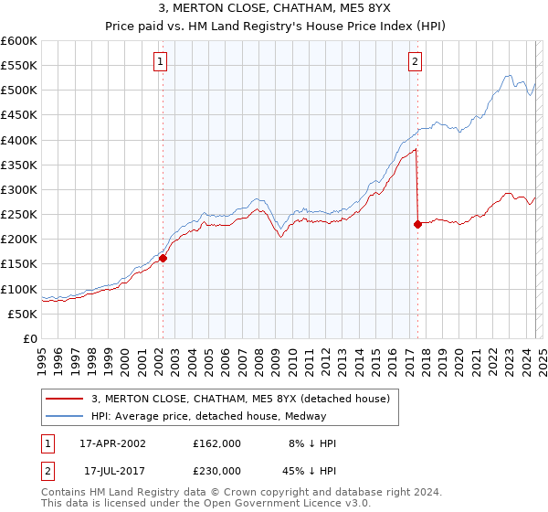 3, MERTON CLOSE, CHATHAM, ME5 8YX: Price paid vs HM Land Registry's House Price Index