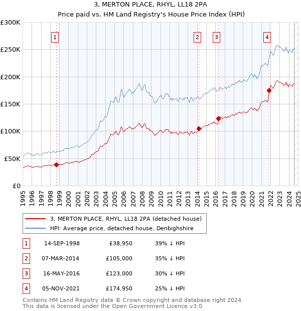 3, MERTON PLACE, RHYL, LL18 2PA: Price paid vs HM Land Registry's House Price Index