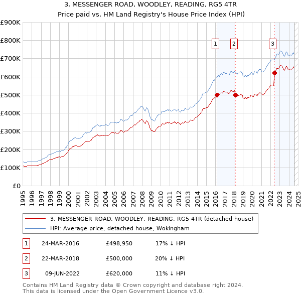 3, MESSENGER ROAD, WOODLEY, READING, RG5 4TR: Price paid vs HM Land Registry's House Price Index