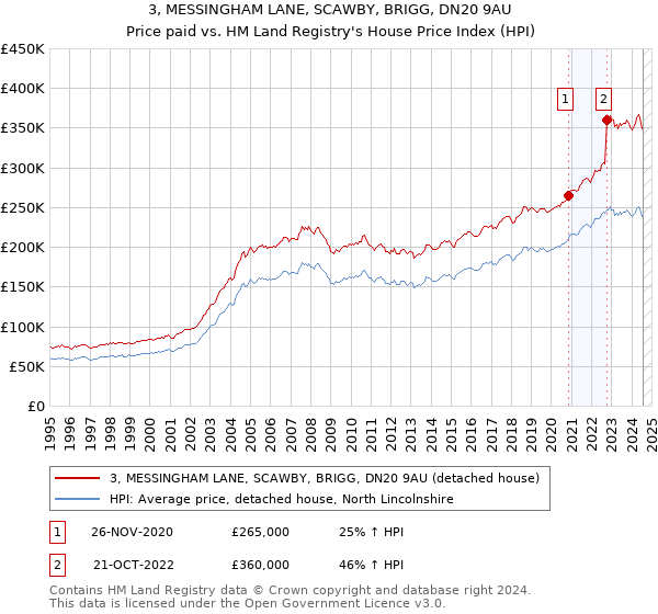 3, MESSINGHAM LANE, SCAWBY, BRIGG, DN20 9AU: Price paid vs HM Land Registry's House Price Index