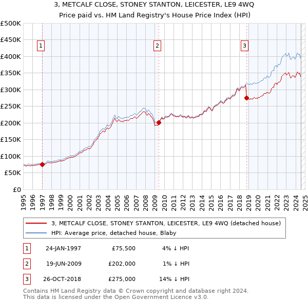 3, METCALF CLOSE, STONEY STANTON, LEICESTER, LE9 4WQ: Price paid vs HM Land Registry's House Price Index