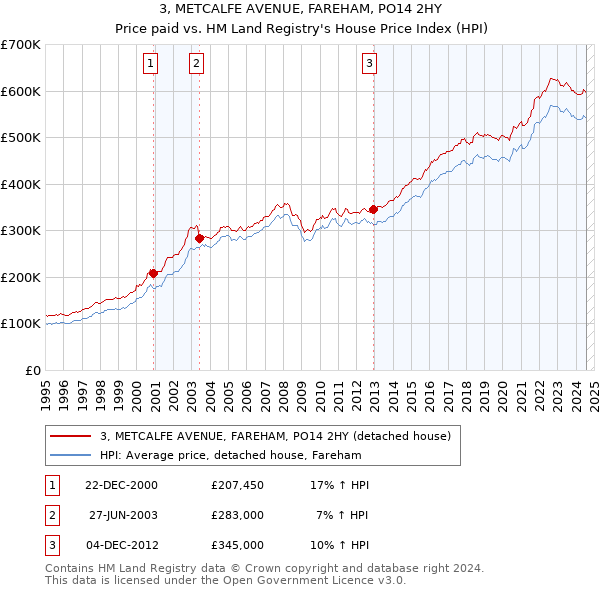 3, METCALFE AVENUE, FAREHAM, PO14 2HY: Price paid vs HM Land Registry's House Price Index