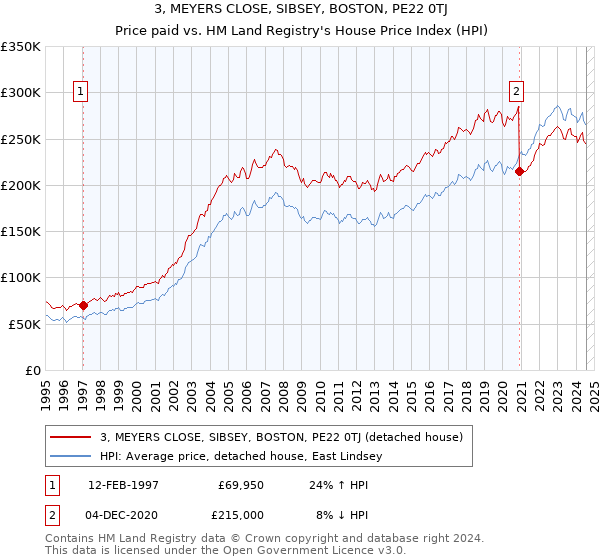 3, MEYERS CLOSE, SIBSEY, BOSTON, PE22 0TJ: Price paid vs HM Land Registry's House Price Index