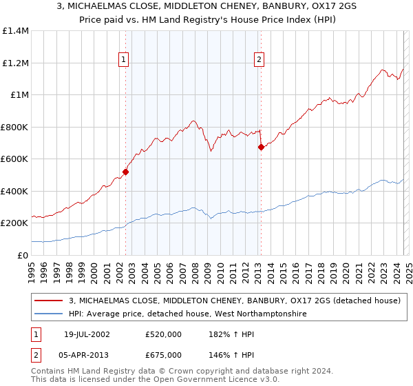 3, MICHAELMAS CLOSE, MIDDLETON CHENEY, BANBURY, OX17 2GS: Price paid vs HM Land Registry's House Price Index