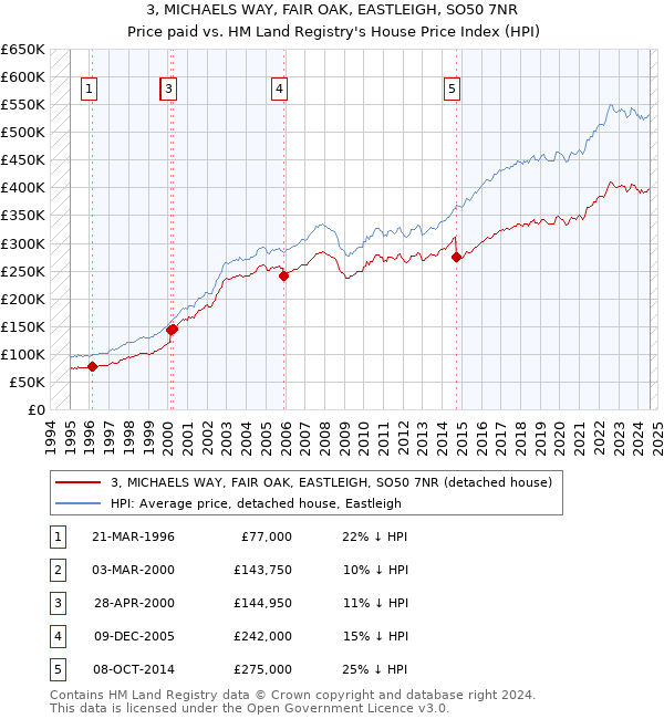 3, MICHAELS WAY, FAIR OAK, EASTLEIGH, SO50 7NR: Price paid vs HM Land Registry's House Price Index