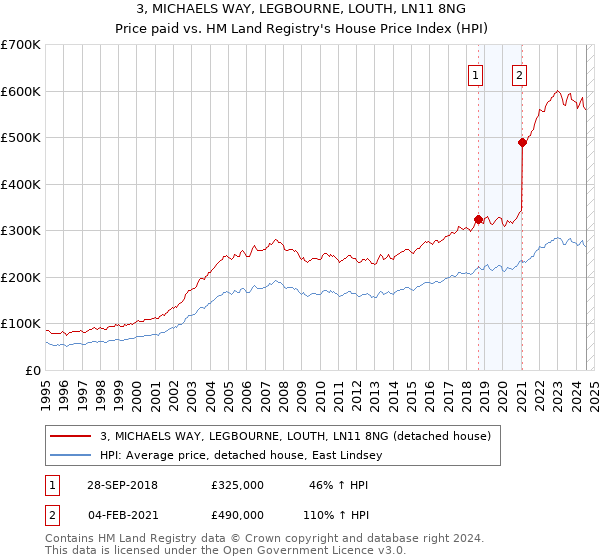 3, MICHAELS WAY, LEGBOURNE, LOUTH, LN11 8NG: Price paid vs HM Land Registry's House Price Index