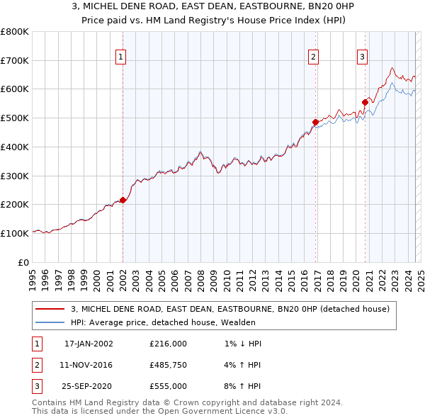 3, MICHEL DENE ROAD, EAST DEAN, EASTBOURNE, BN20 0HP: Price paid vs HM Land Registry's House Price Index