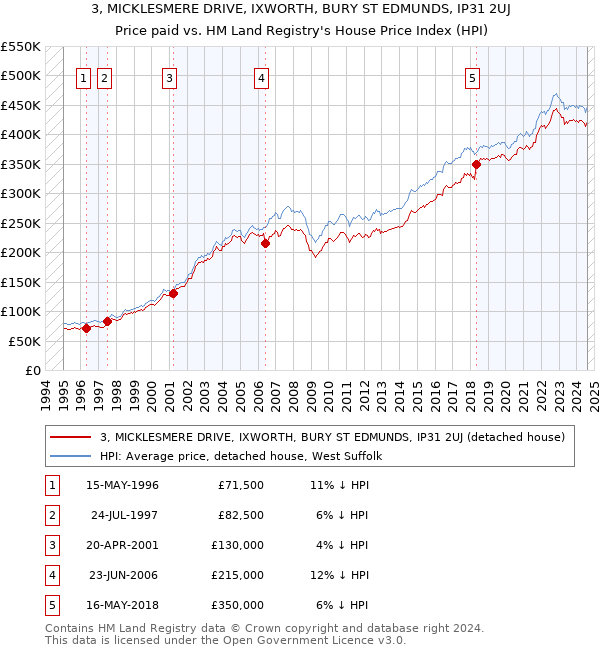 3, MICKLESMERE DRIVE, IXWORTH, BURY ST EDMUNDS, IP31 2UJ: Price paid vs HM Land Registry's House Price Index