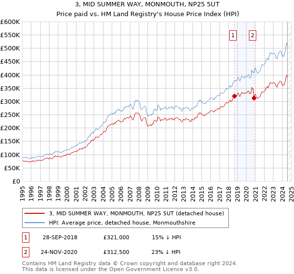 3, MID SUMMER WAY, MONMOUTH, NP25 5UT: Price paid vs HM Land Registry's House Price Index