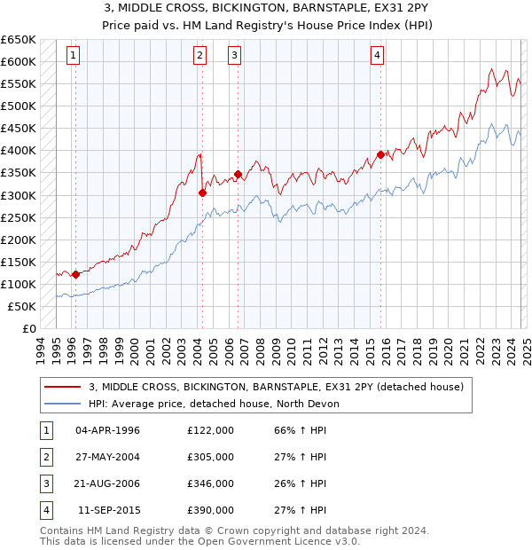 3, MIDDLE CROSS, BICKINGTON, BARNSTAPLE, EX31 2PY: Price paid vs HM Land Registry's House Price Index