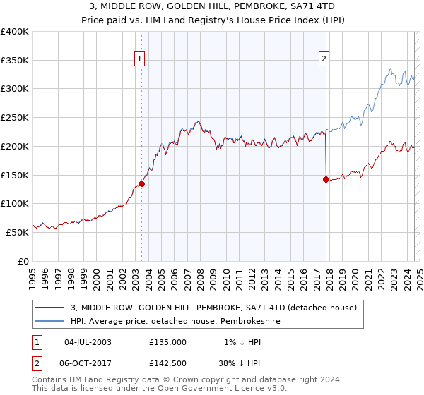 3, MIDDLE ROW, GOLDEN HILL, PEMBROKE, SA71 4TD: Price paid vs HM Land Registry's House Price Index