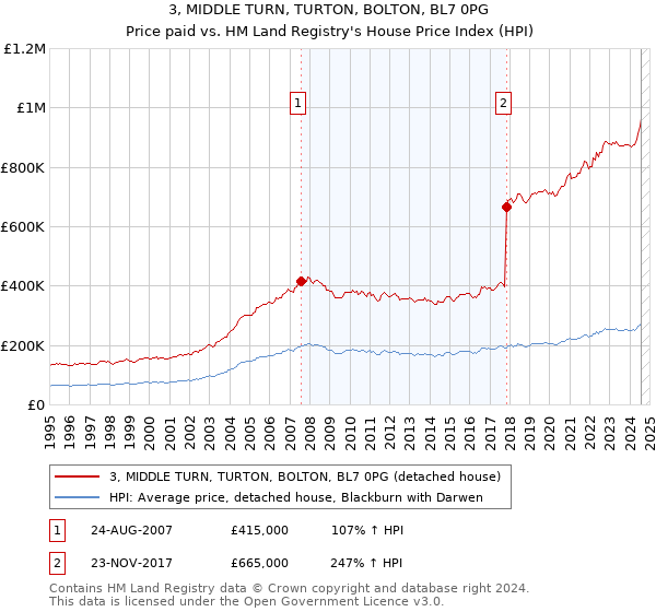 3, MIDDLE TURN, TURTON, BOLTON, BL7 0PG: Price paid vs HM Land Registry's House Price Index