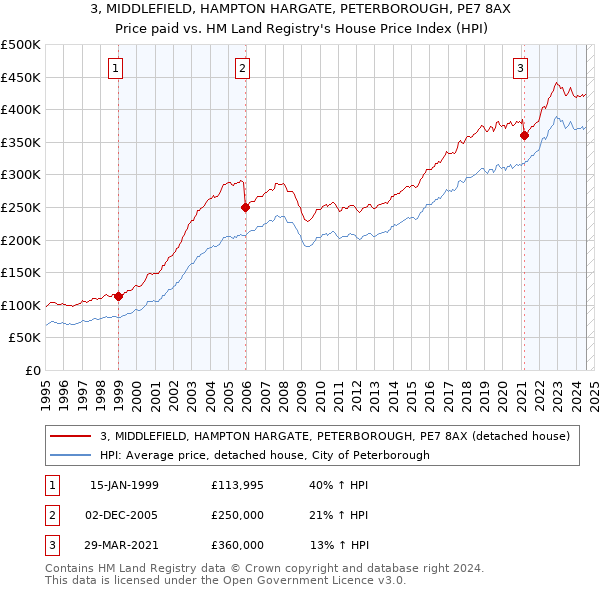 3, MIDDLEFIELD, HAMPTON HARGATE, PETERBOROUGH, PE7 8AX: Price paid vs HM Land Registry's House Price Index