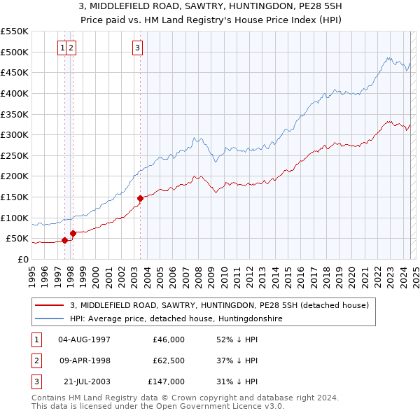 3, MIDDLEFIELD ROAD, SAWTRY, HUNTINGDON, PE28 5SH: Price paid vs HM Land Registry's House Price Index