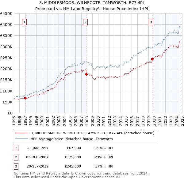 3, MIDDLESMOOR, WILNECOTE, TAMWORTH, B77 4PL: Price paid vs HM Land Registry's House Price Index