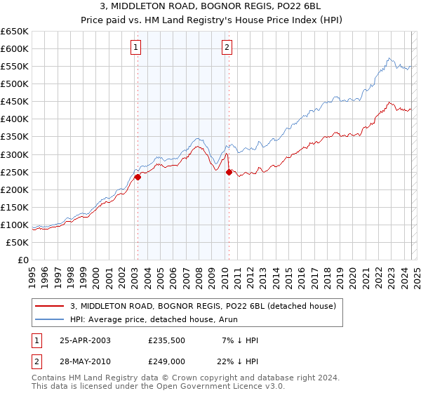 3, MIDDLETON ROAD, BOGNOR REGIS, PO22 6BL: Price paid vs HM Land Registry's House Price Index