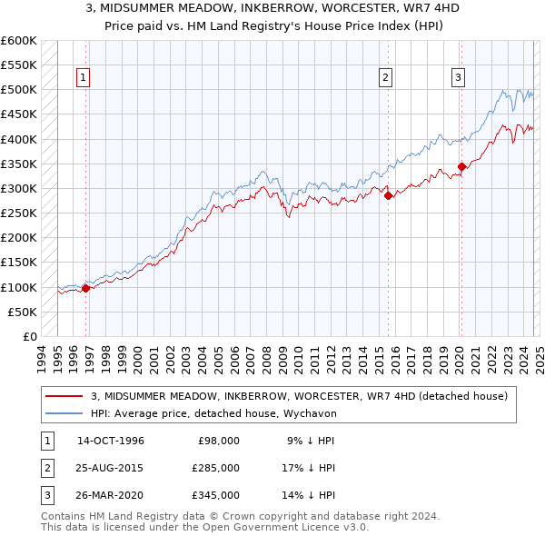 3, MIDSUMMER MEADOW, INKBERROW, WORCESTER, WR7 4HD: Price paid vs HM Land Registry's House Price Index