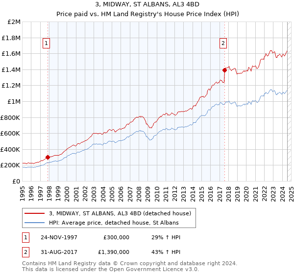 3, MIDWAY, ST ALBANS, AL3 4BD: Price paid vs HM Land Registry's House Price Index