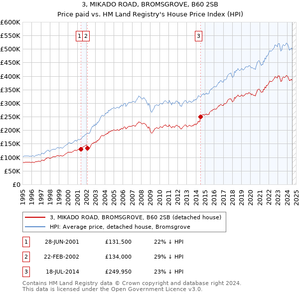 3, MIKADO ROAD, BROMSGROVE, B60 2SB: Price paid vs HM Land Registry's House Price Index