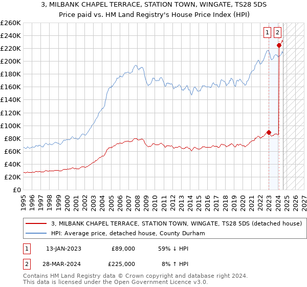 3, MILBANK CHAPEL TERRACE, STATION TOWN, WINGATE, TS28 5DS: Price paid vs HM Land Registry's House Price Index