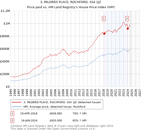 3, MILDRED PLACE, ROCHFORD, SS4 1JZ: Price paid vs HM Land Registry's House Price Index