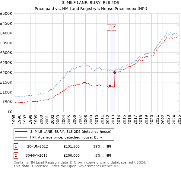 3, MILE LANE, BURY, BL8 2DS: Price paid vs HM Land Registry's House Price Index