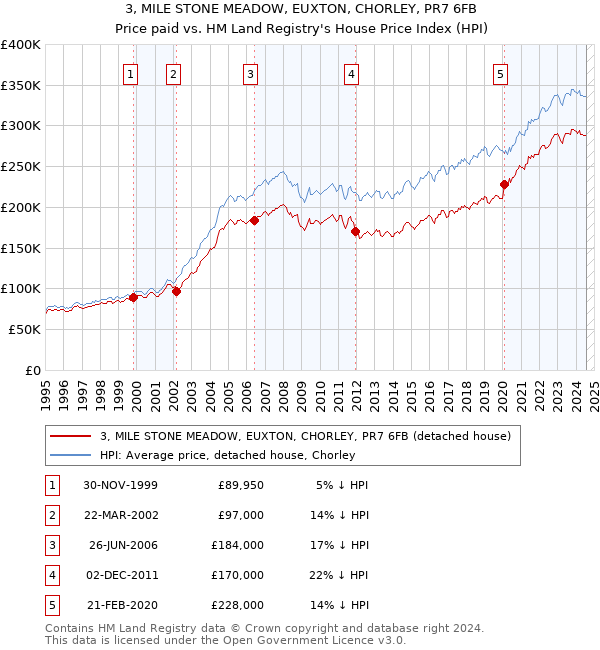 3, MILE STONE MEADOW, EUXTON, CHORLEY, PR7 6FB: Price paid vs HM Land Registry's House Price Index