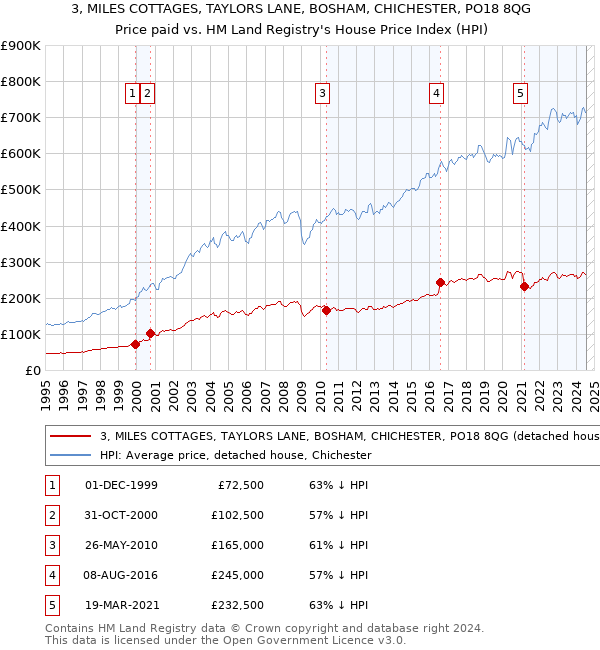 3, MILES COTTAGES, TAYLORS LANE, BOSHAM, CHICHESTER, PO18 8QG: Price paid vs HM Land Registry's House Price Index