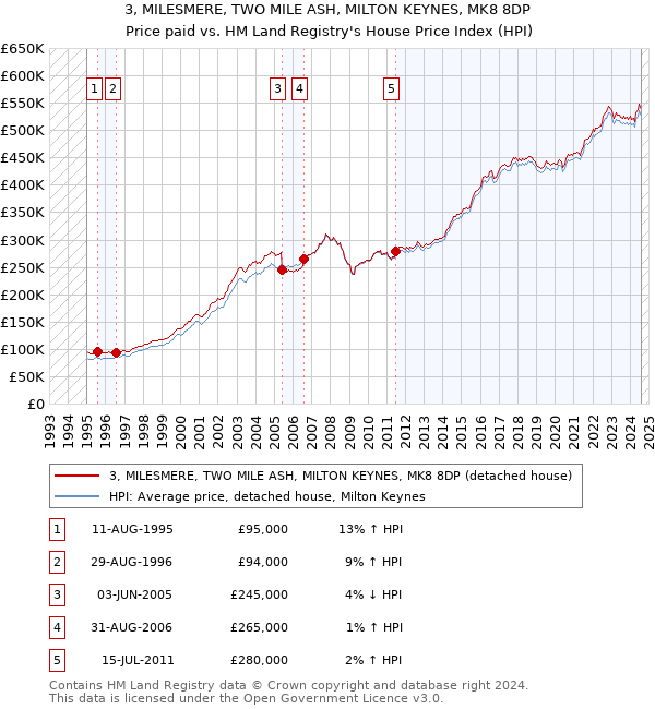 3, MILESMERE, TWO MILE ASH, MILTON KEYNES, MK8 8DP: Price paid vs HM Land Registry's House Price Index