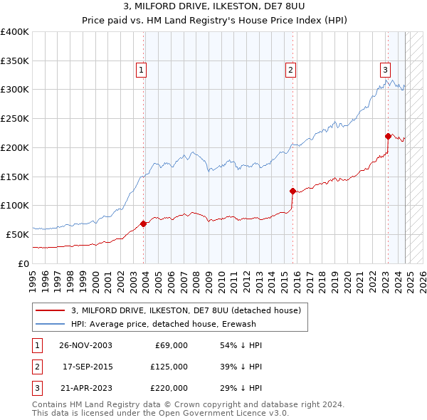 3, MILFORD DRIVE, ILKESTON, DE7 8UU: Price paid vs HM Land Registry's House Price Index