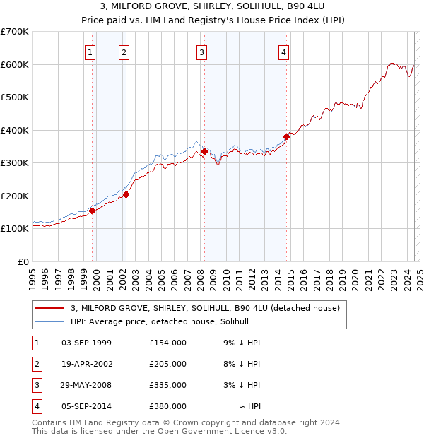 3, MILFORD GROVE, SHIRLEY, SOLIHULL, B90 4LU: Price paid vs HM Land Registry's House Price Index