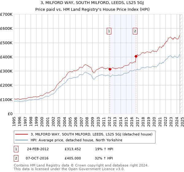 3, MILFORD WAY, SOUTH MILFORD, LEEDS, LS25 5GJ: Price paid vs HM Land Registry's House Price Index