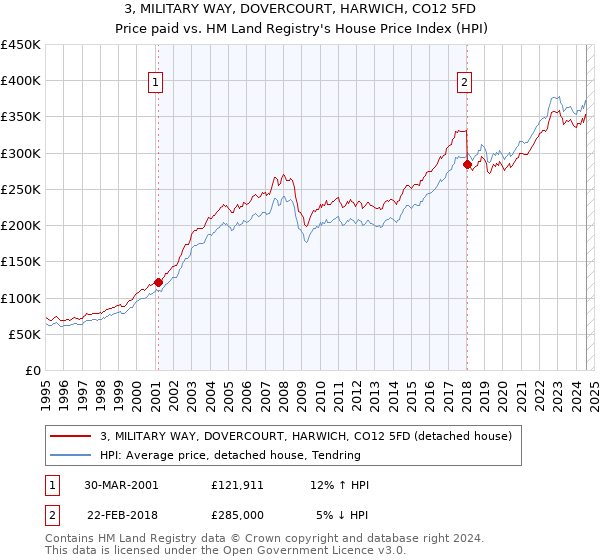 3, MILITARY WAY, DOVERCOURT, HARWICH, CO12 5FD: Price paid vs HM Land Registry's House Price Index