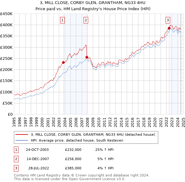 3, MILL CLOSE, CORBY GLEN, GRANTHAM, NG33 4HU: Price paid vs HM Land Registry's House Price Index