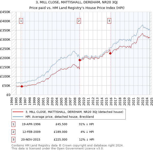 3, MILL CLOSE, MATTISHALL, DEREHAM, NR20 3QJ: Price paid vs HM Land Registry's House Price Index