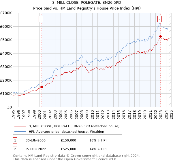 3, MILL CLOSE, POLEGATE, BN26 5PD: Price paid vs HM Land Registry's House Price Index