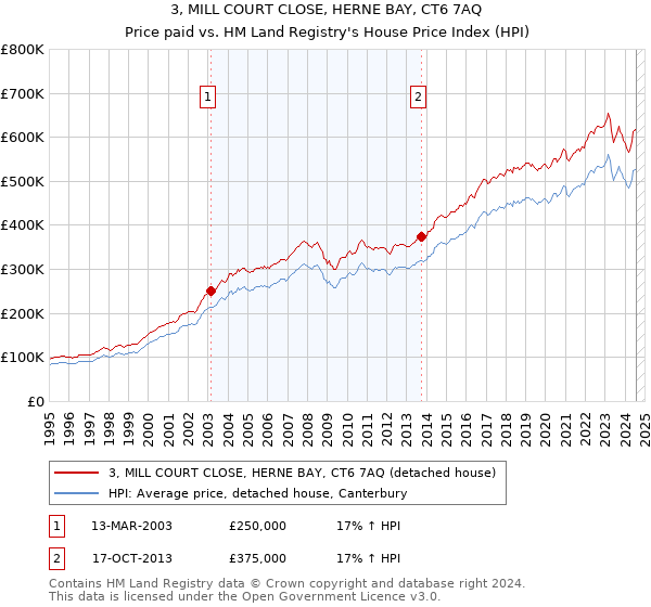 3, MILL COURT CLOSE, HERNE BAY, CT6 7AQ: Price paid vs HM Land Registry's House Price Index