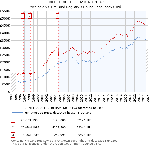 3, MILL COURT, DEREHAM, NR19 1UX: Price paid vs HM Land Registry's House Price Index